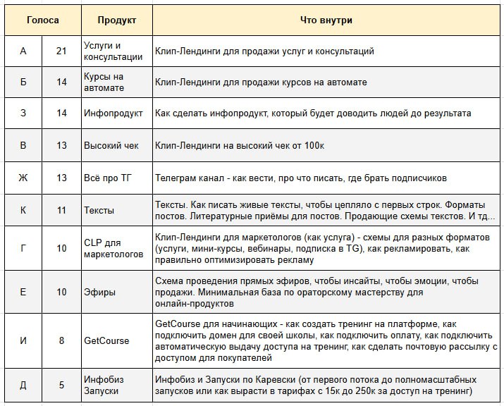 Чего и следовало ожидать! Публикую результаты голосования по мини-тренингам: