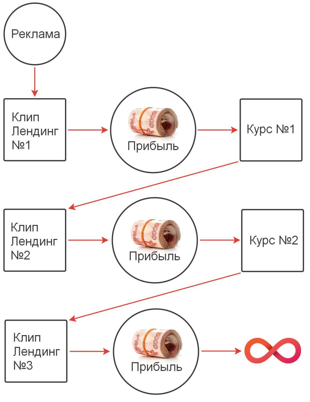 Помните я рассказывал, как моя жена Лена зарабатывает на мини-курсах с помощью Клип-Лендингов!?