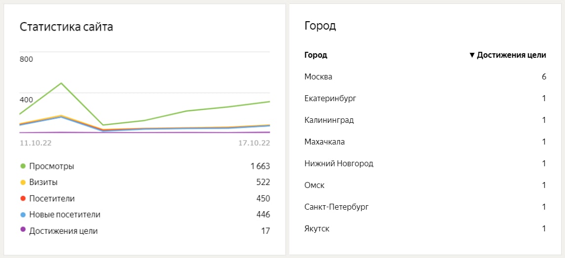 Сегодня 7ой день, как крутится реклама на первый клиентский клип-лендинг